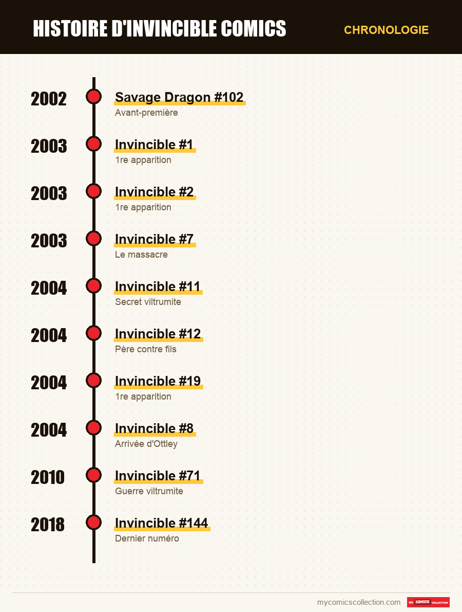 Chronologie des numéros et séries de Invincible