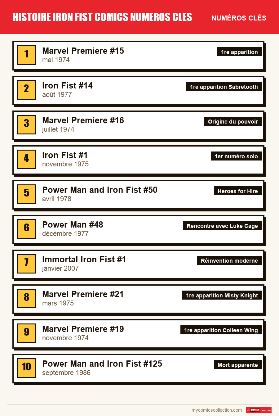 Les numéros clés de Iron Fist par ordre d'importance