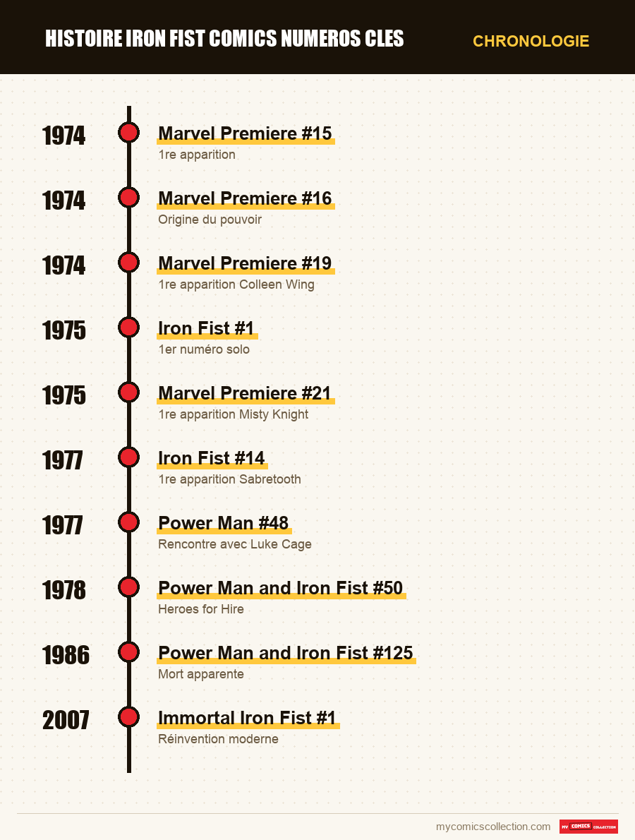 Chronologie des numéros et séries de Iron Fist