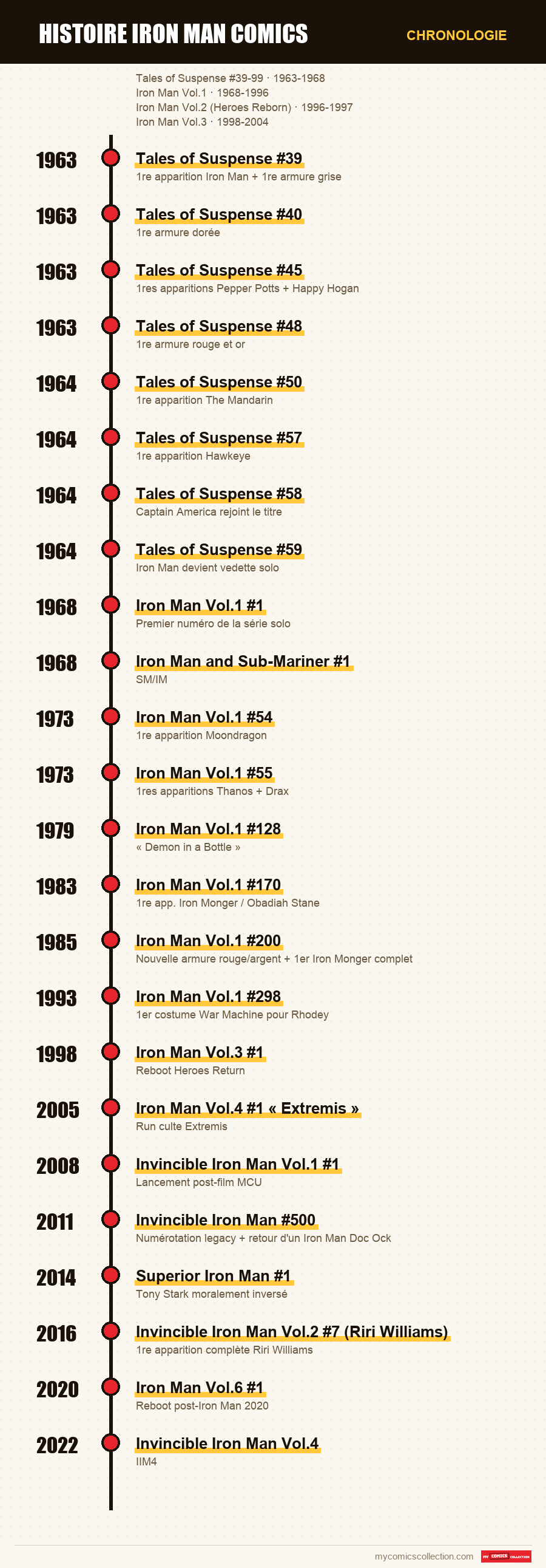 Chronologie des numéros et séries de histoire iron man comics