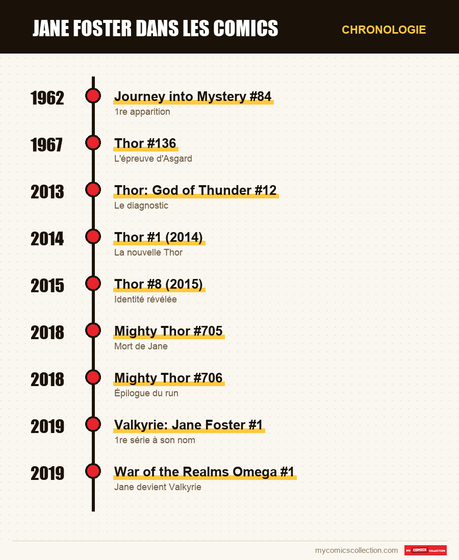 Chronologie des numéros et séries de Jane Foster