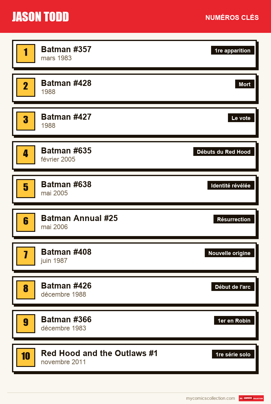 Les numéros clés de Jason Todd par ordre d'importance