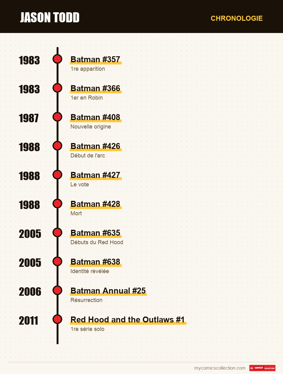 Chronologie des numéros et séries de Jason Todd