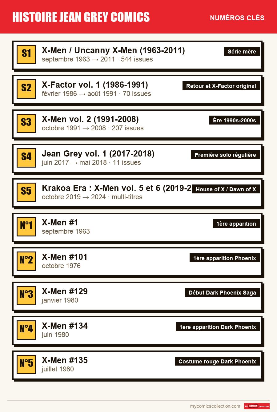 Les numéros clés de Jean Grey par ordre d'importance