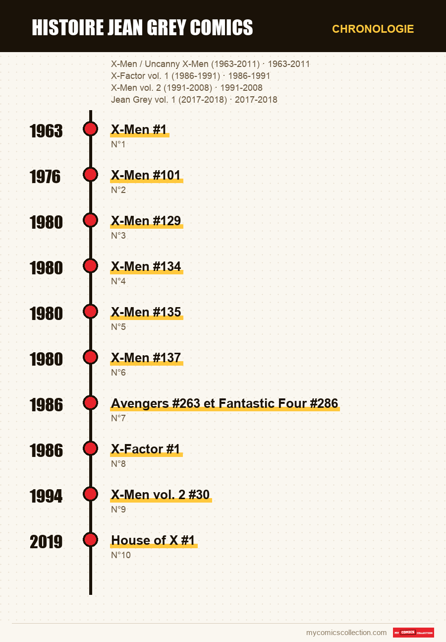Chronologie des numéros et séries de Jean Grey