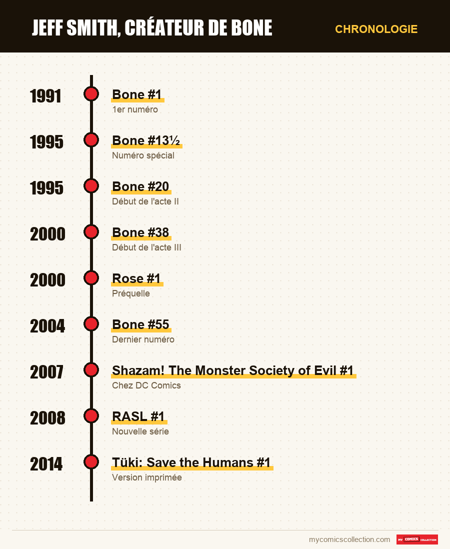 Chronologie des numéros et séries de Jeff Smith