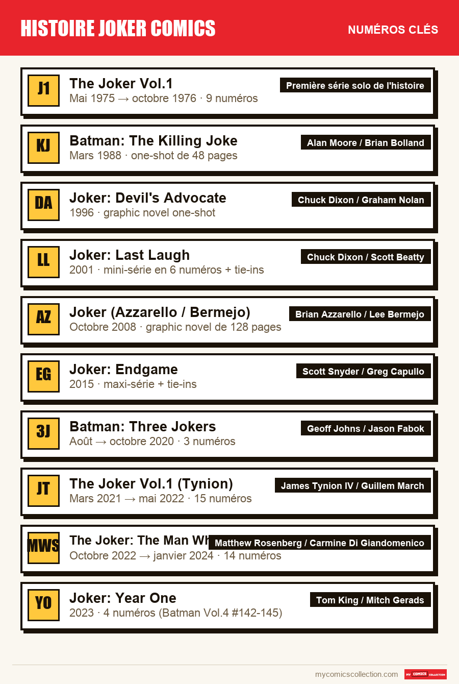 Les numéros clés de histoire joker comics par ordre d'importance