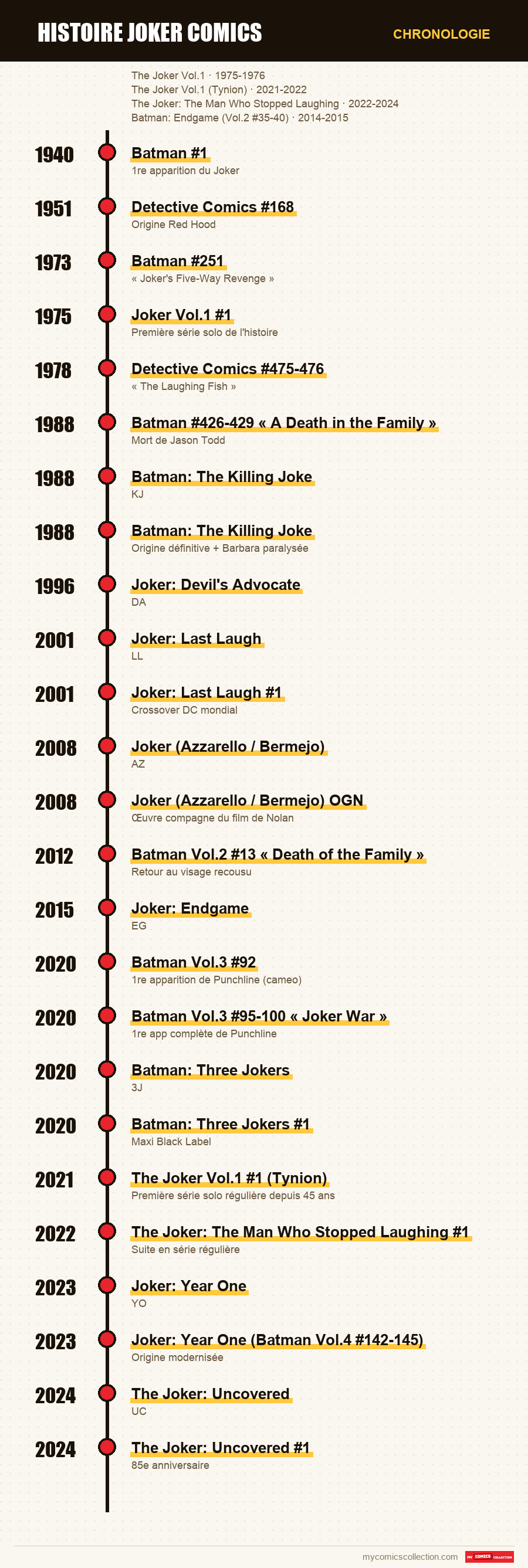 Chronologie des numéros et séries de histoire joker comics