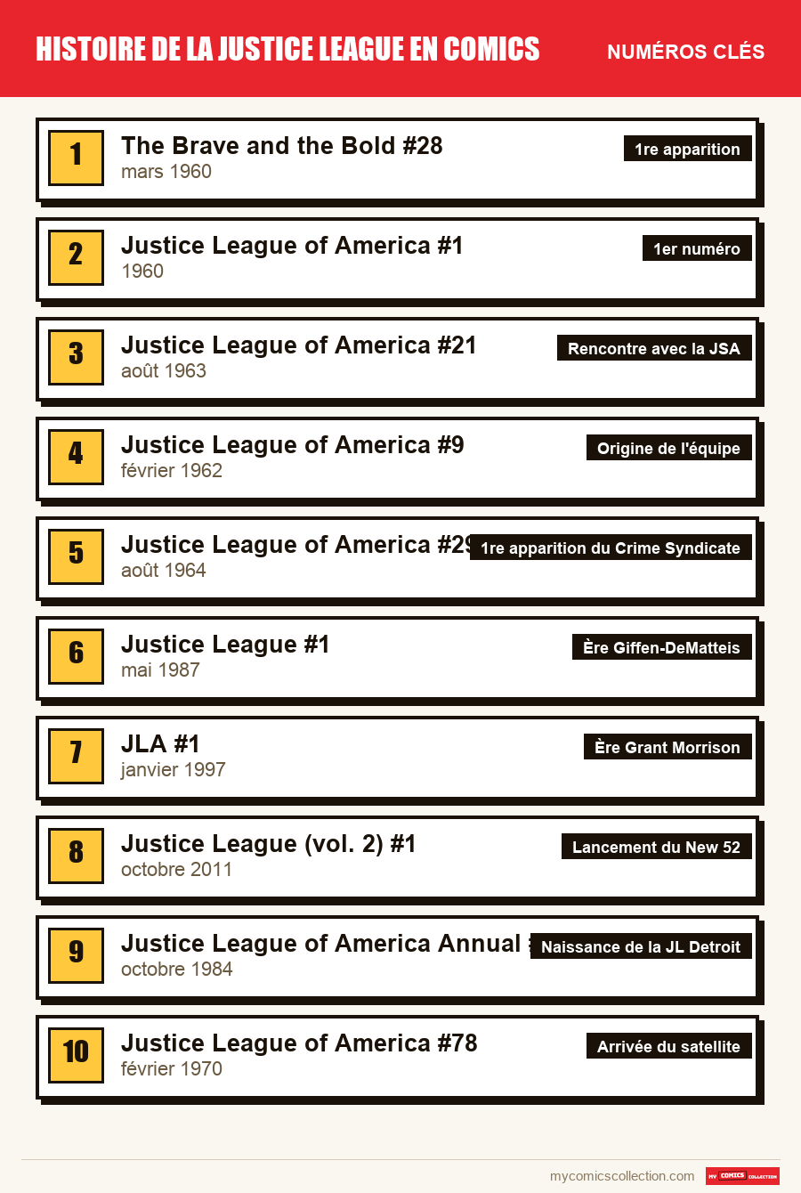 Les numéros clés de Justice League par ordre d'importance