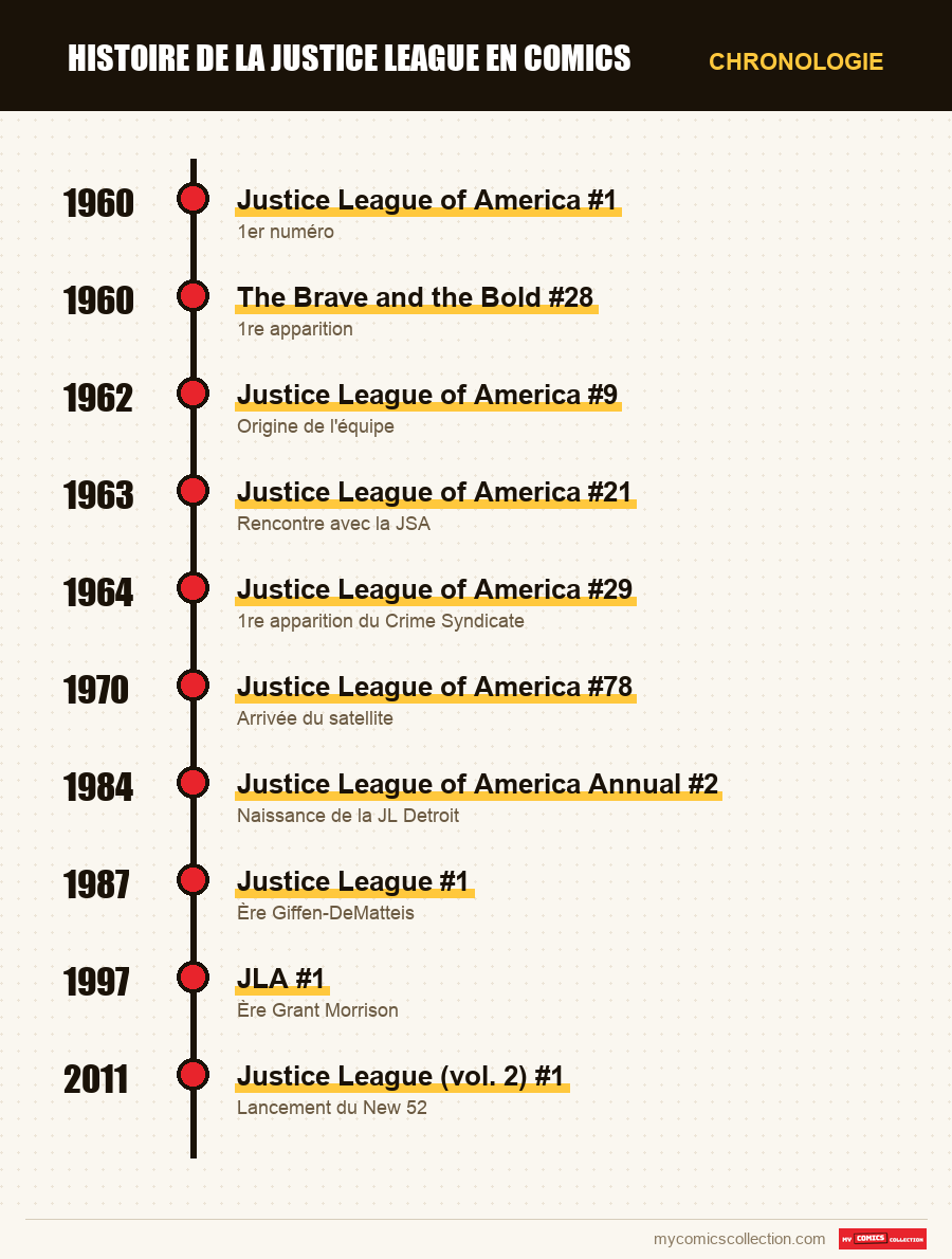 Chronologie des numéros et séries de Justice League