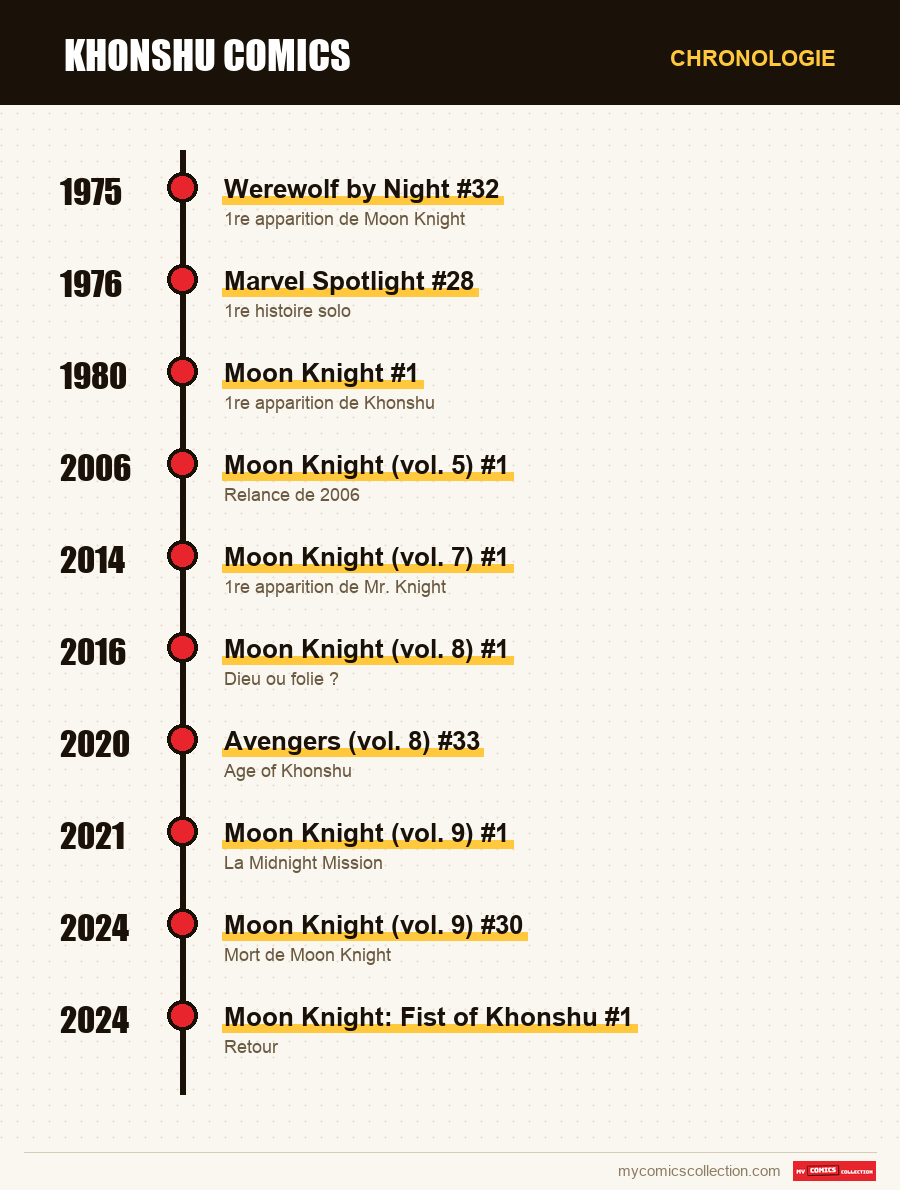 Chronologie des numéros et séries de Khonshu