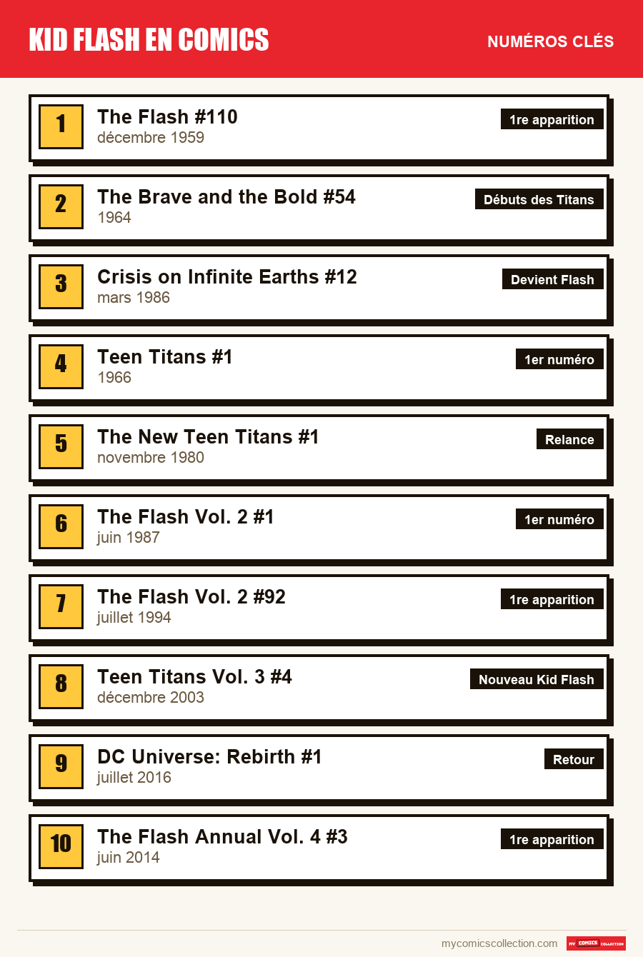 Les numéros clés de Kid Flash par ordre d'importance