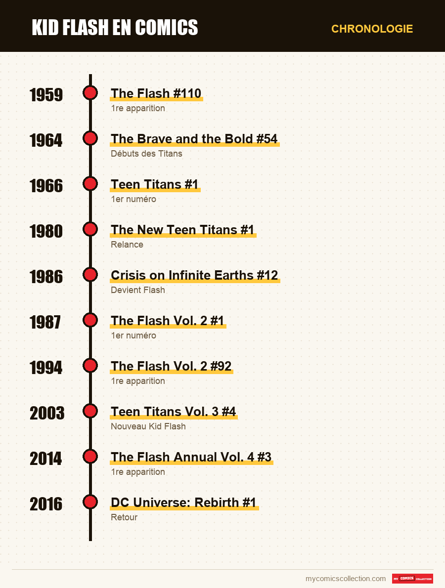 Chronologie des numéros et séries de Kid Flash