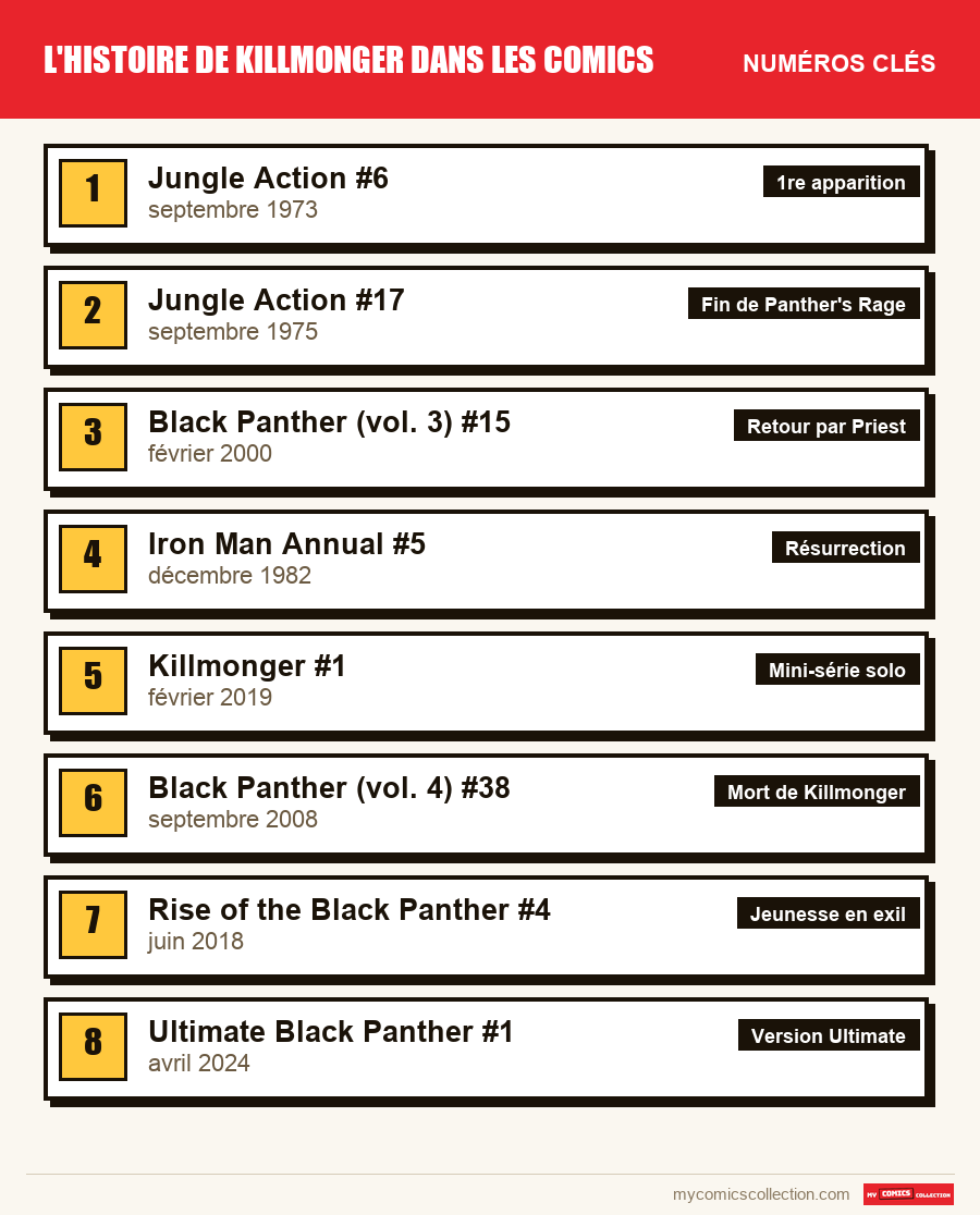 Les numéros clés de Killmonger par ordre d'importance