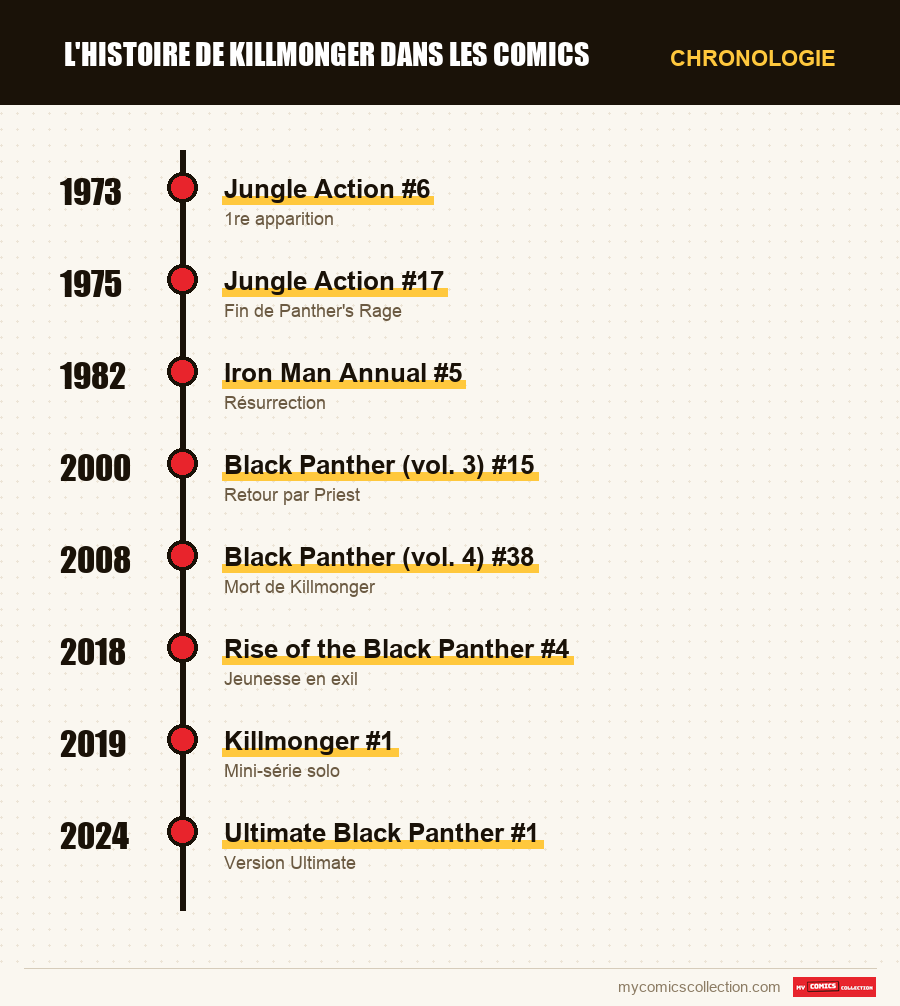 Chronologie des numéros et séries de Killmonger