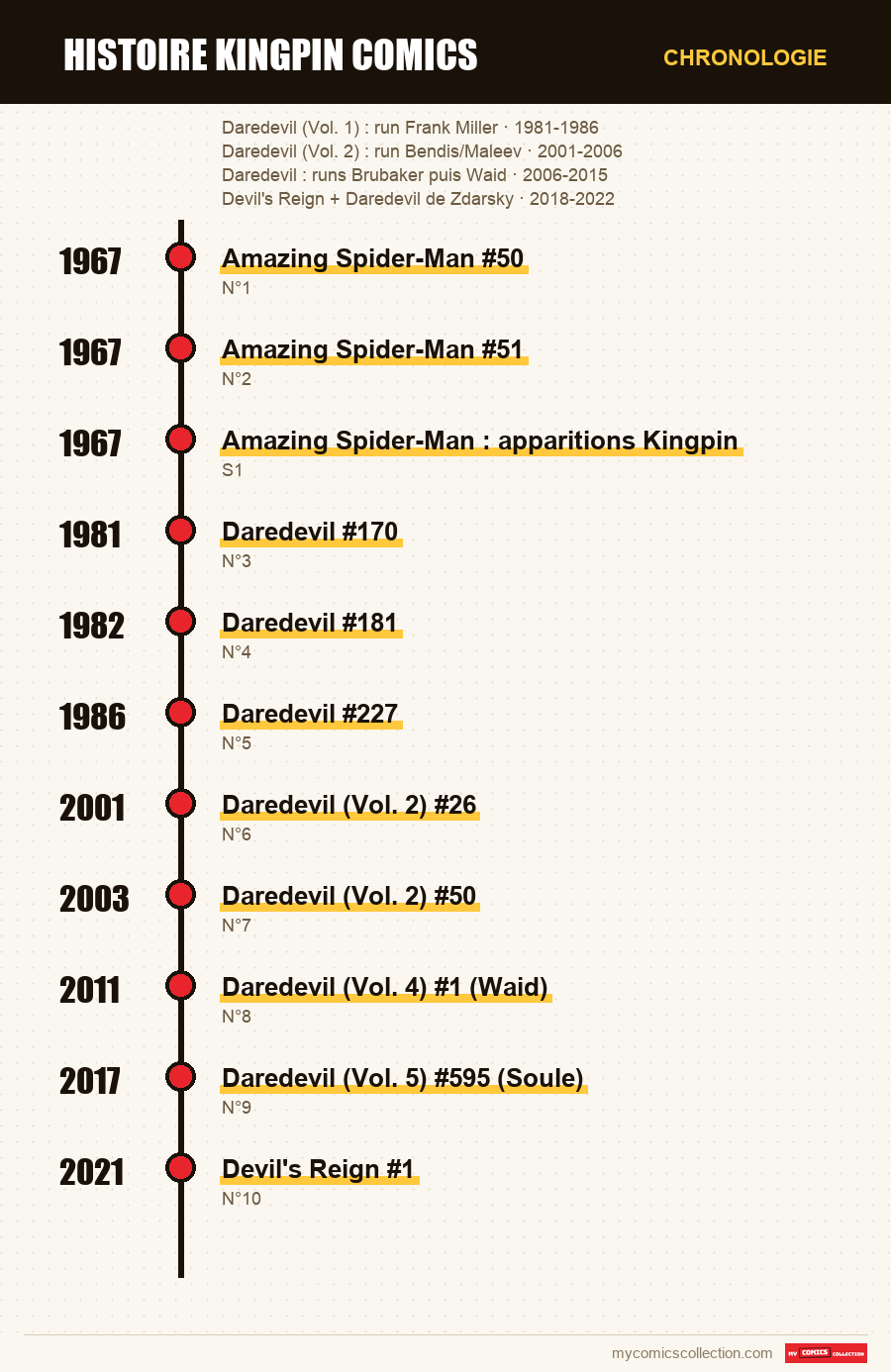 Chronologie des numéros et séries de Le Caïd
