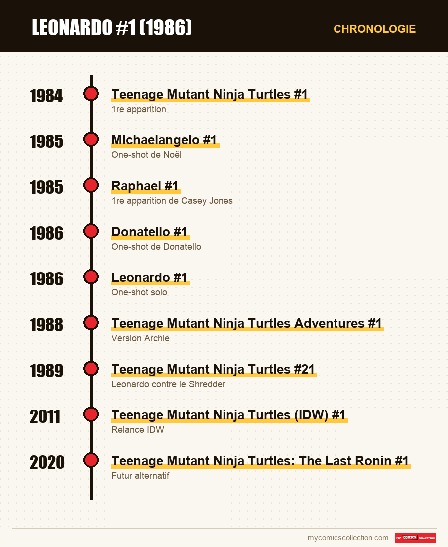 Chronologie des numéros et séries de Leonardo