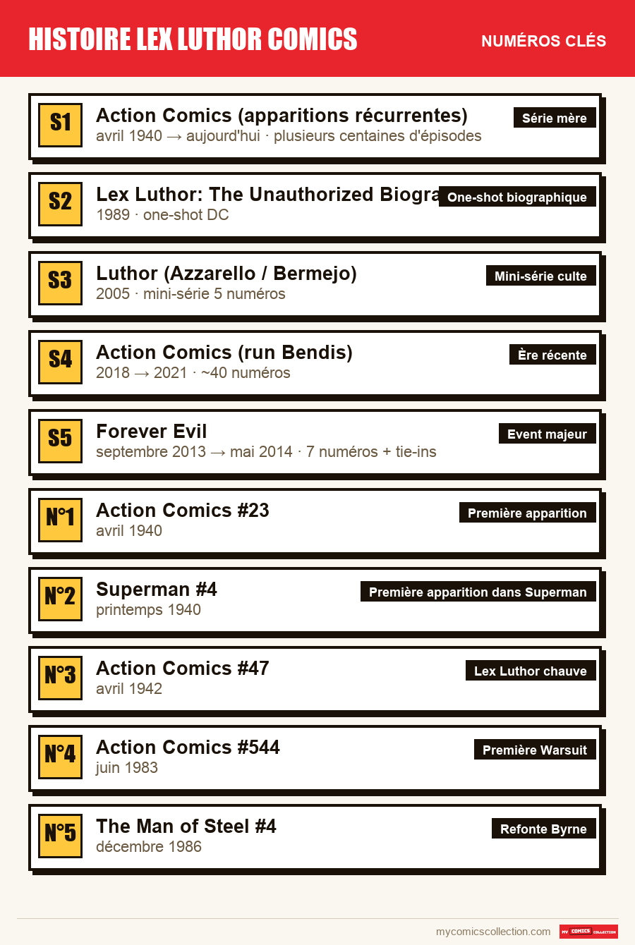 Les numéros clés de histoire lex luthor comics par ordre d'importance