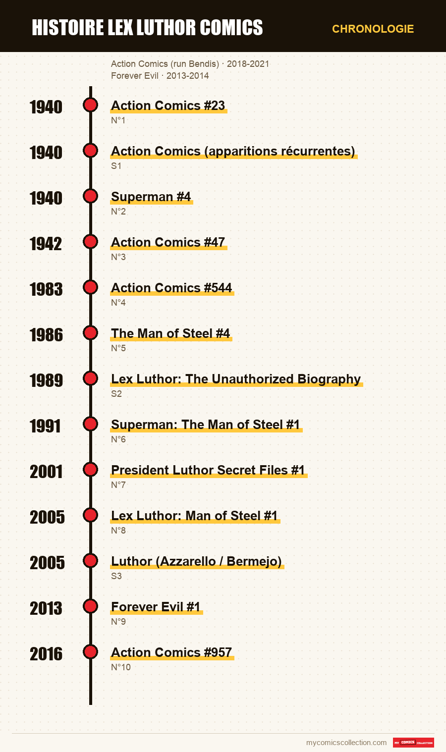 Chronologie des numéros et séries de histoire lex luthor comics