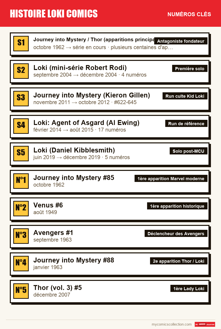 Les numéros clés de histoire loki comics par ordre d'importance