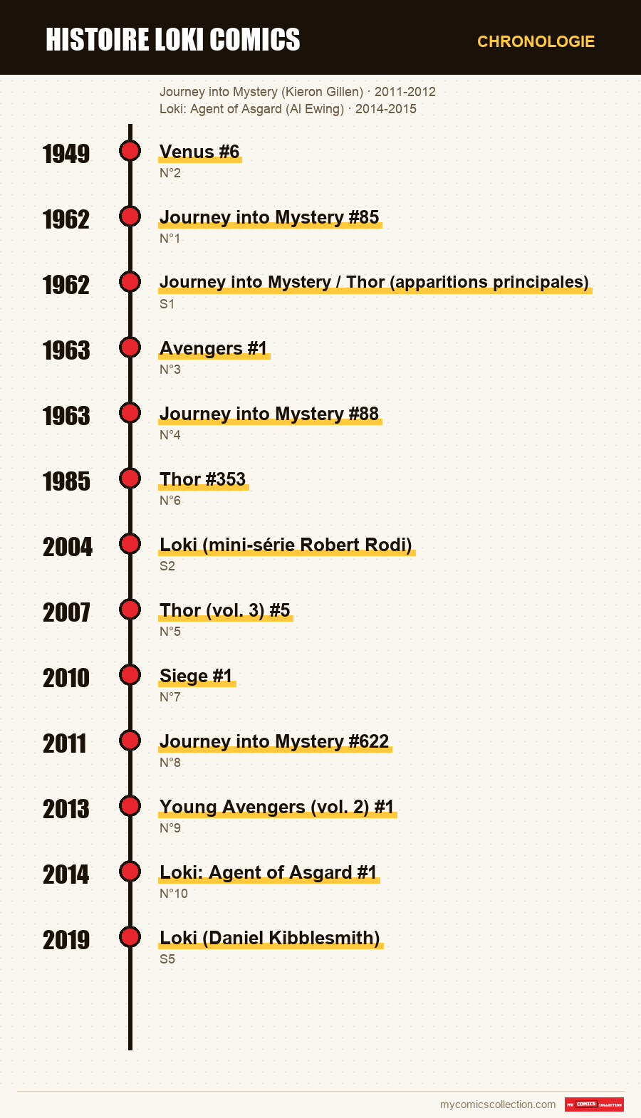 Chronologie des numéros et séries de histoire loki comics