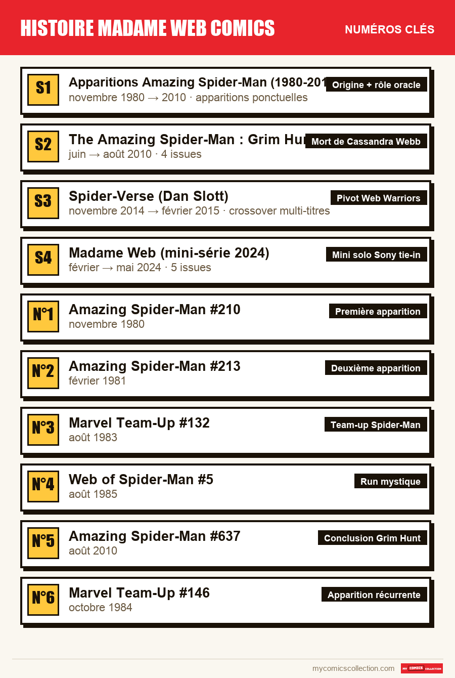 Les numéros clés de histoire madame web comics par ordre d'importance