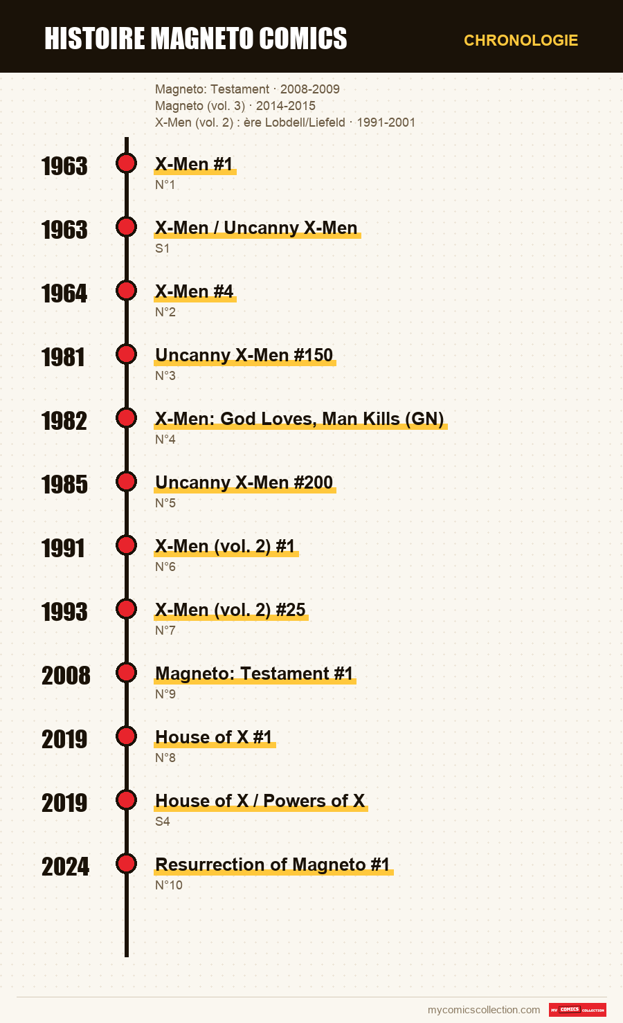 Chronologie des numéros et séries de histoire magneto comics