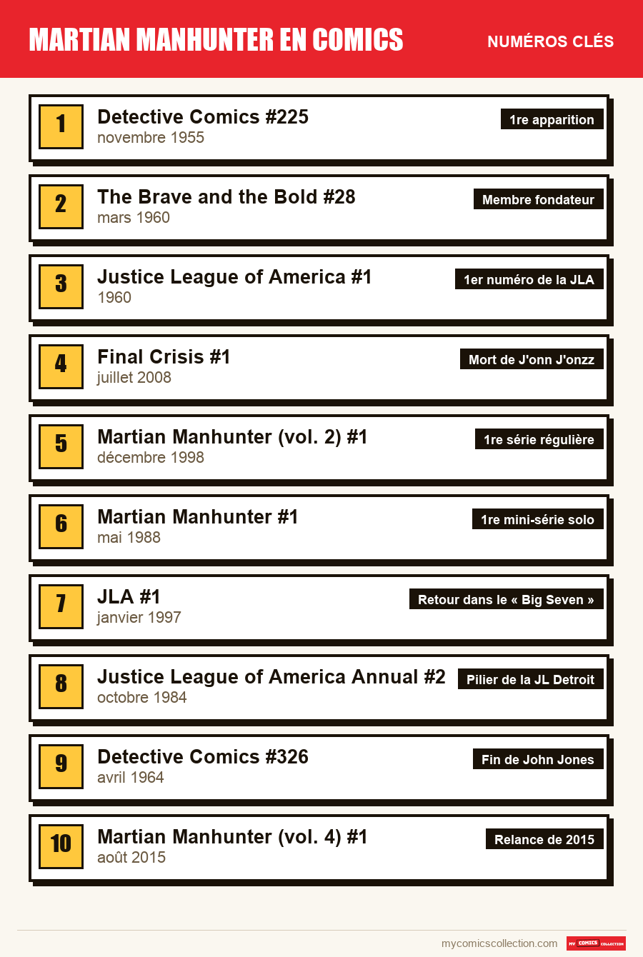 Les numéros clés de Martian Manhunter par ordre d'importance