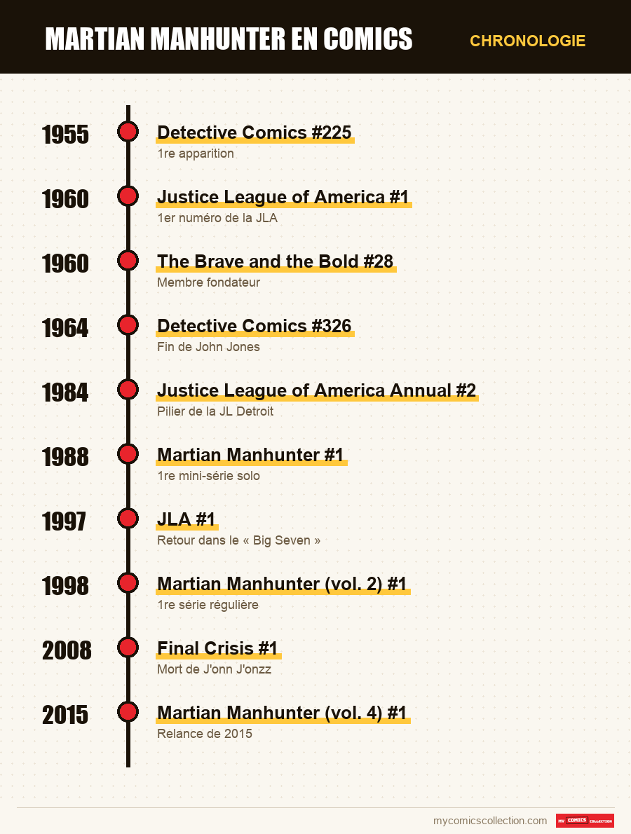 Chronologie des numéros et séries de Martian Manhunter