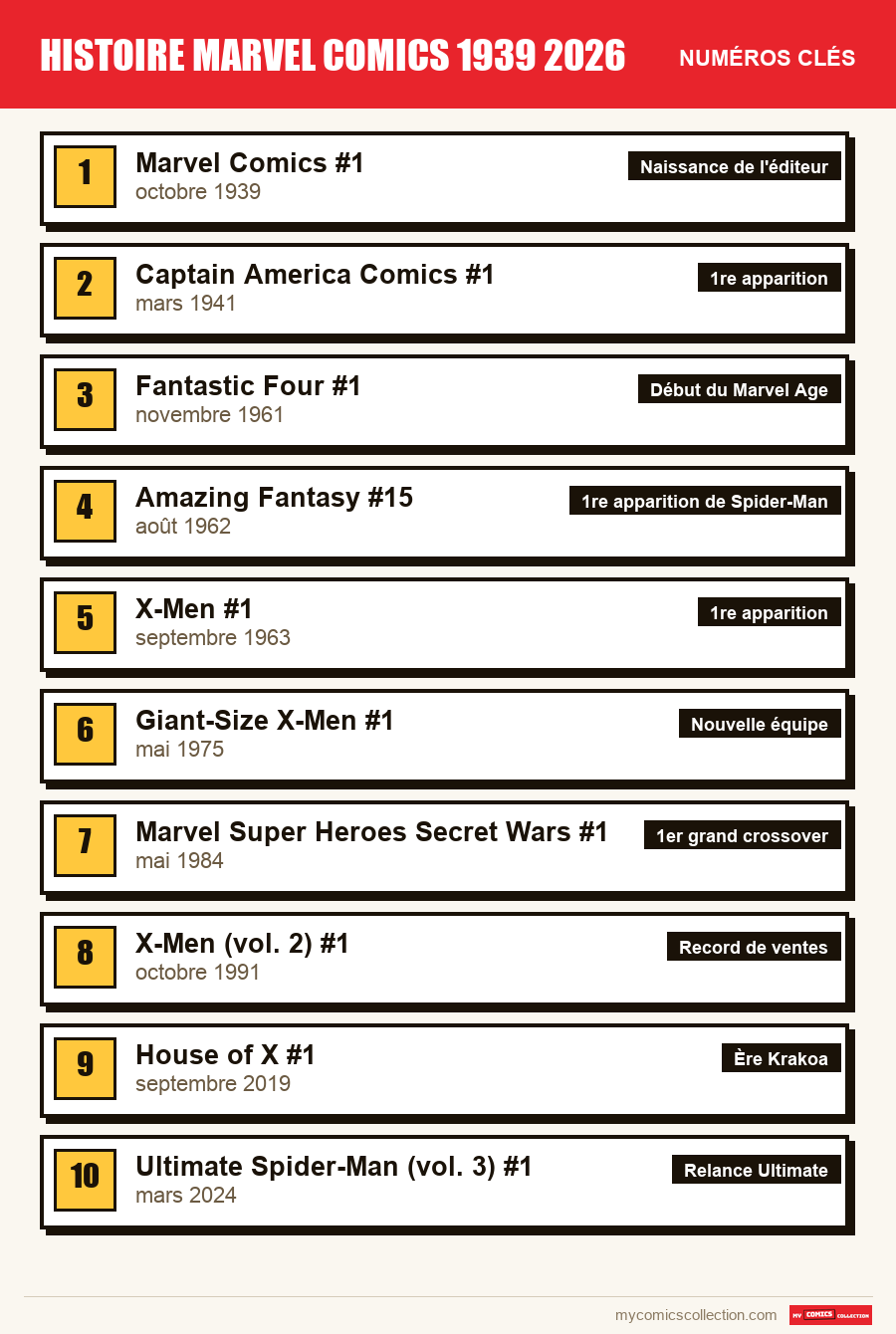 Les numéros clés de Marvel Comics par ordre d'importance