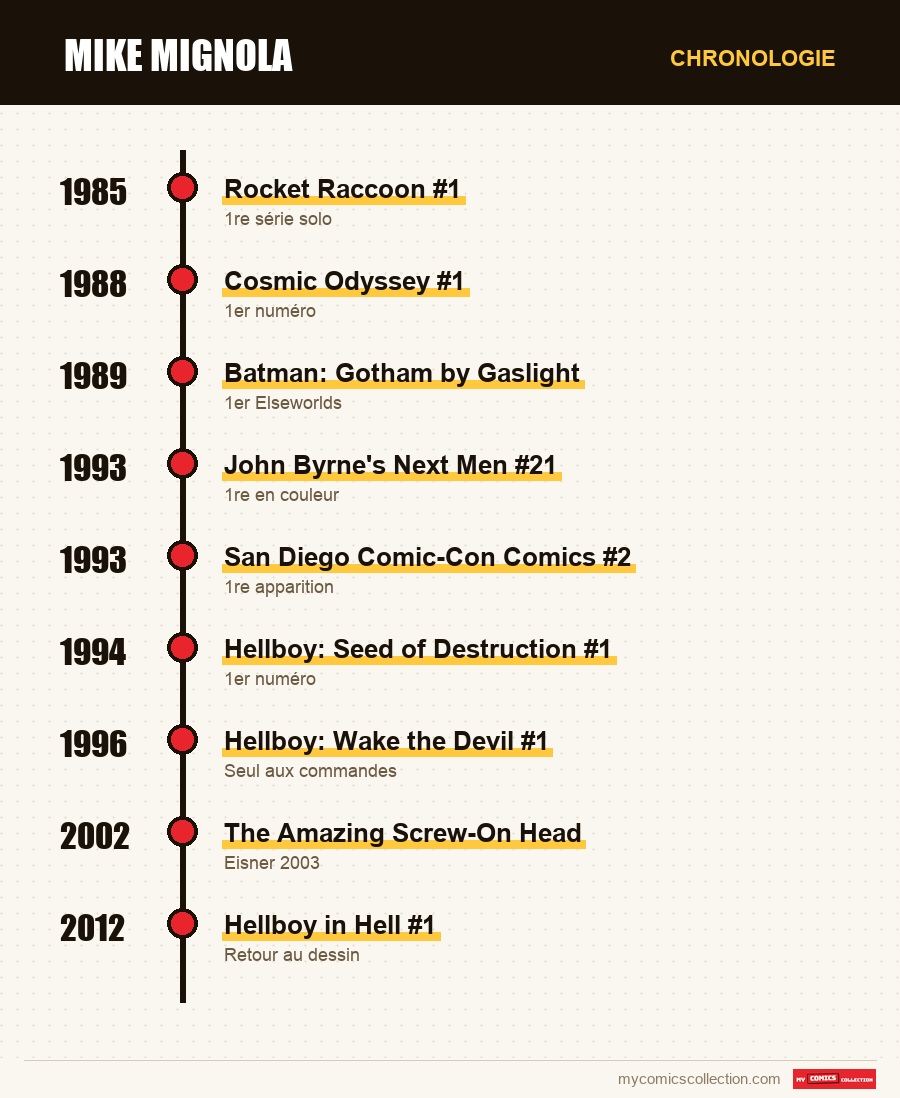 Chronologie des numéros et séries de Mike Mignola