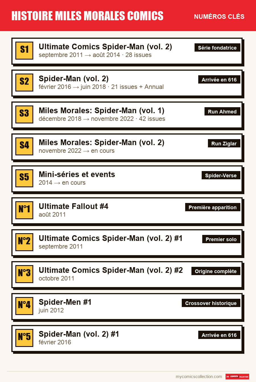 Les numéros clés de histoire miles morales comics par ordre d'importance