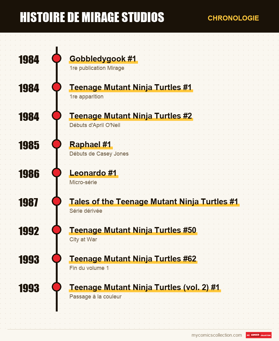 Chronologie des numéros et séries de Mirage Studios