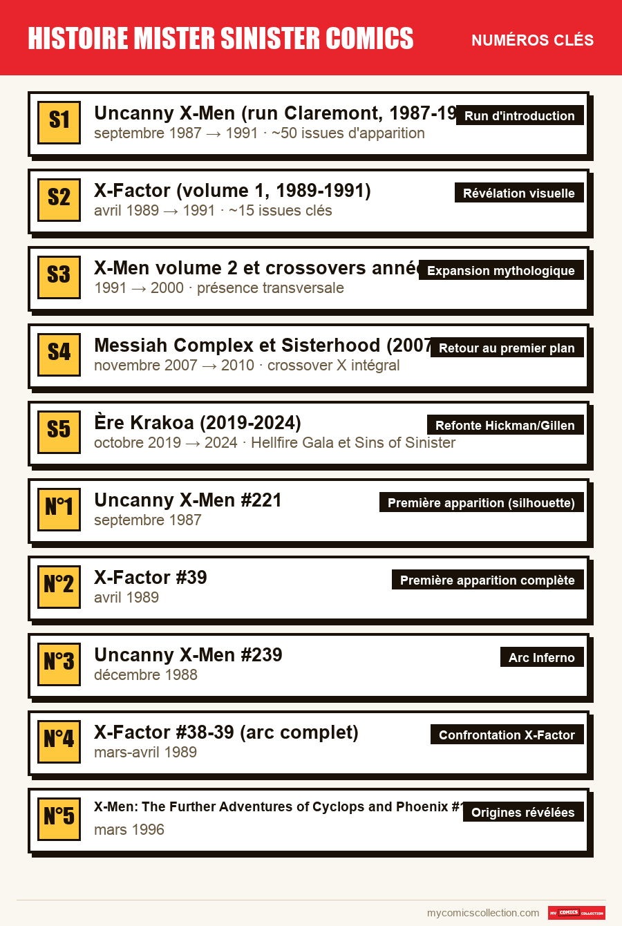 Les numéros clés de Mister Sinister par ordre d'importance