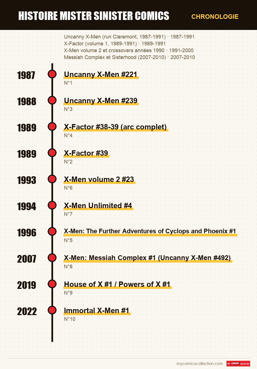 Chronologie des numéros et séries de Mister Sinister