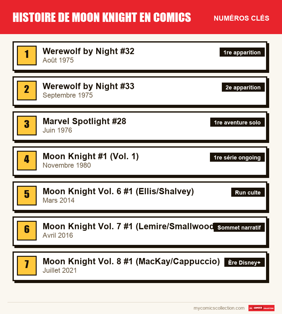 Les numéros clés de Histoire de Moon Knight en comics par ordre d'importance