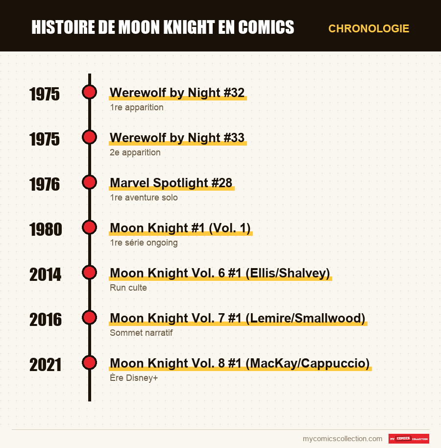 Chronologie des numéros et séries de Histoire de Moon Knight en comics
