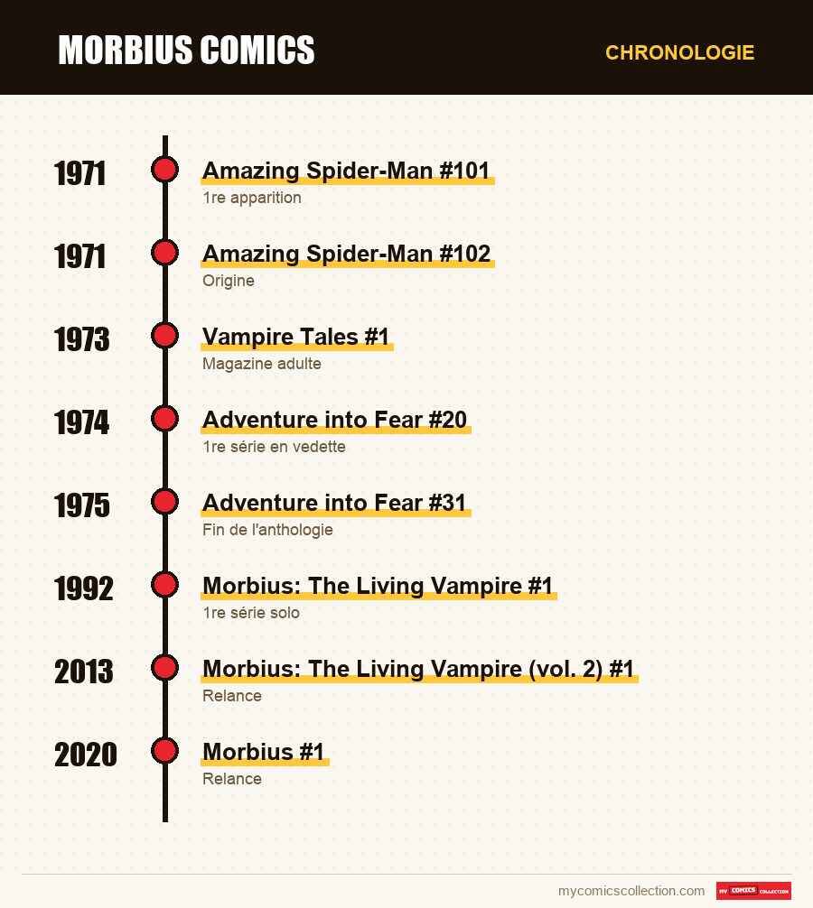 Chronologie des numéros et séries de Morbius