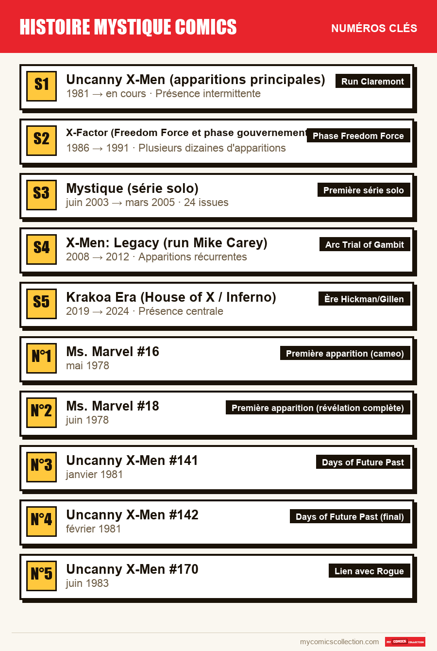 Les numéros clés de histoire mystique comics par ordre d'importance