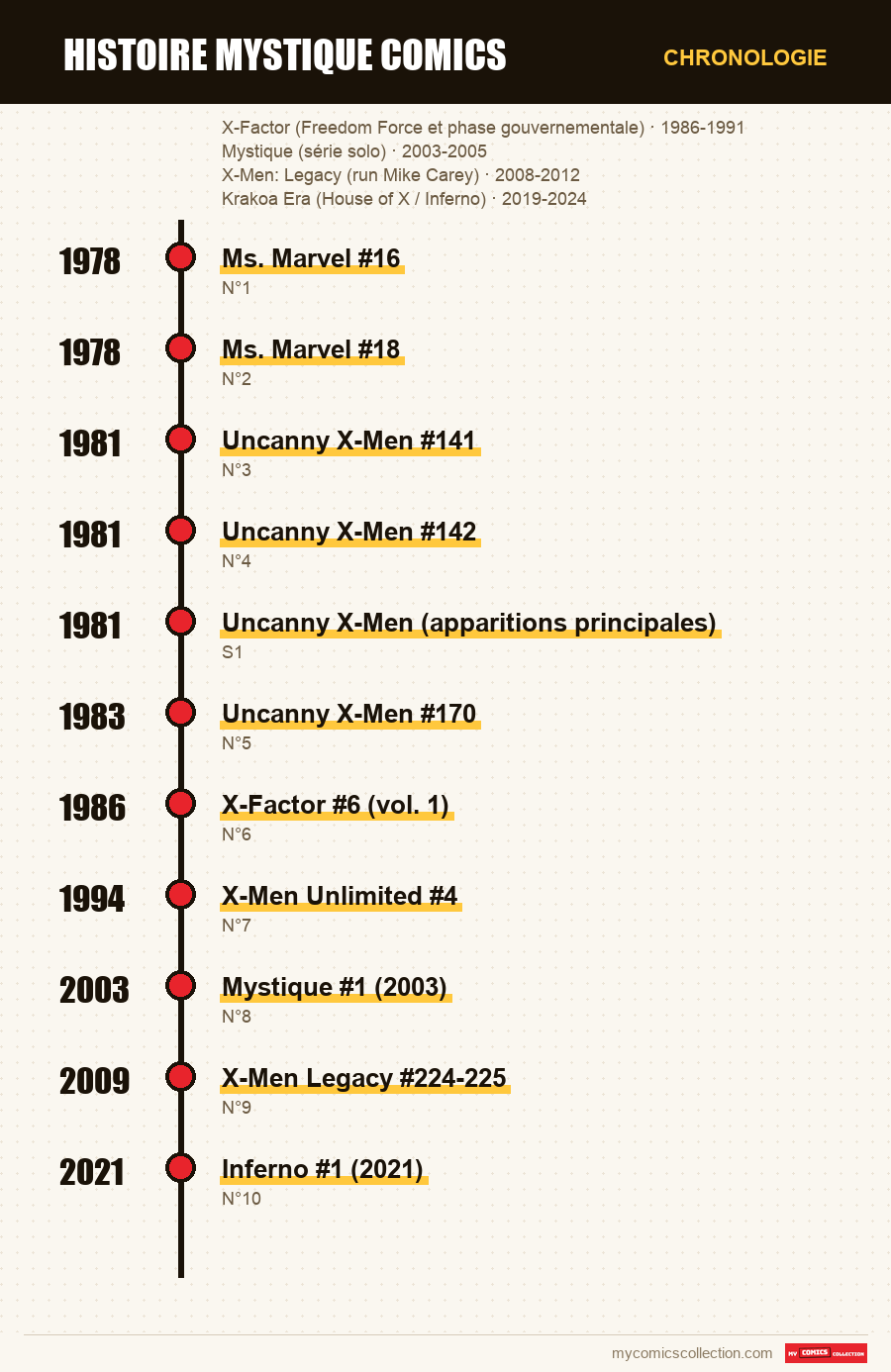 Chronologie des numéros et séries de histoire mystique comics