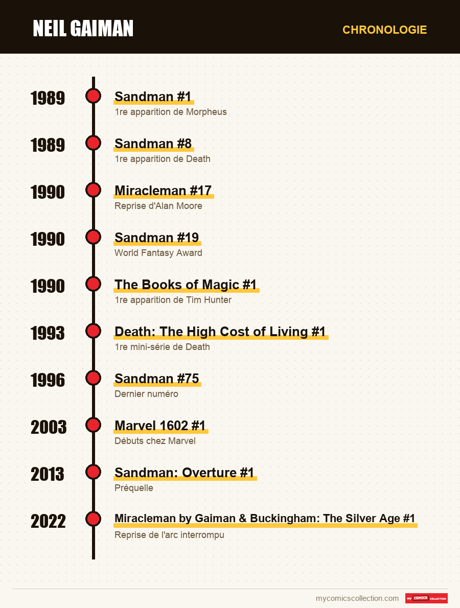 Chronologie des numéros et séries de Neil Gaiman