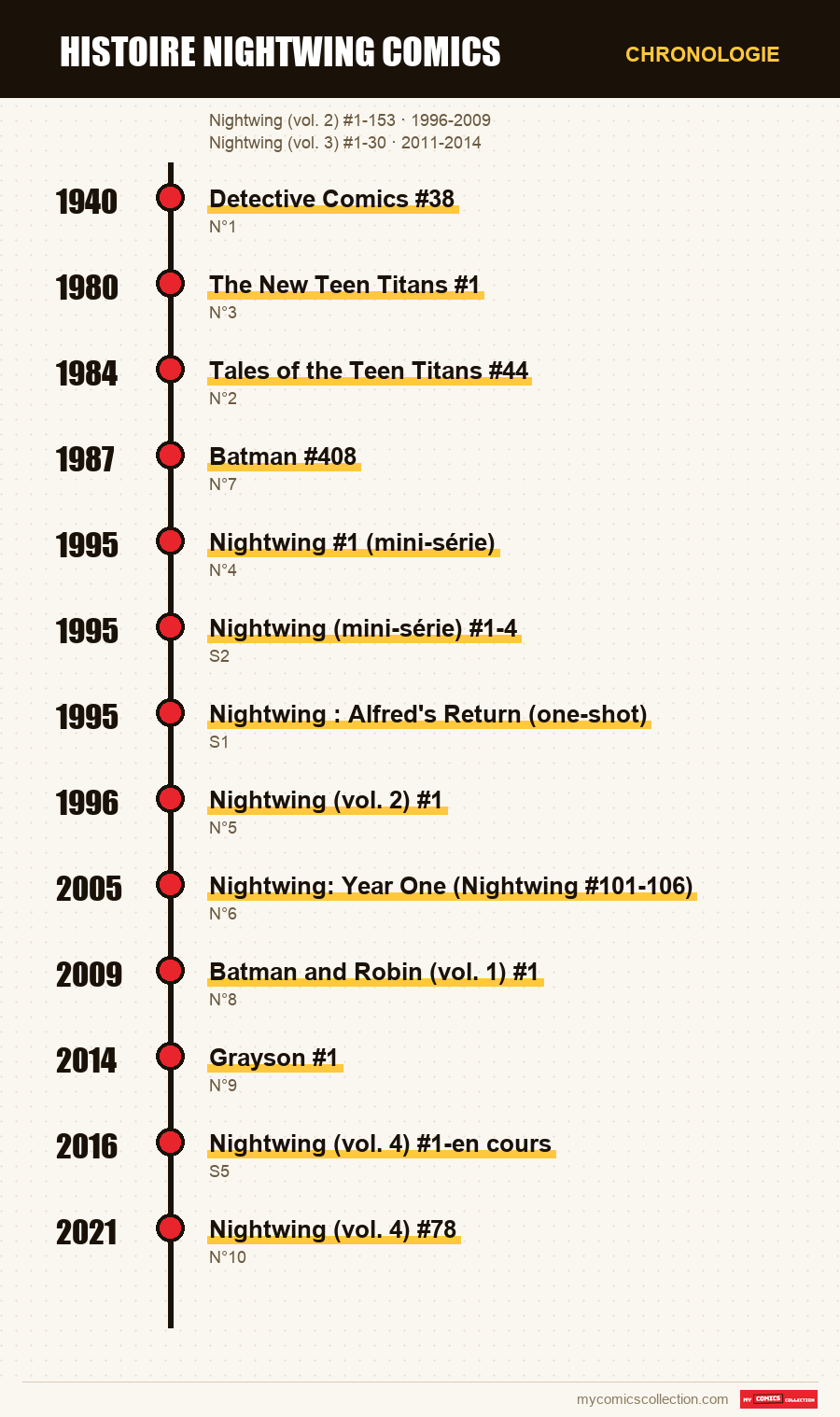 Chronologie des numéros et séries de Nightwing