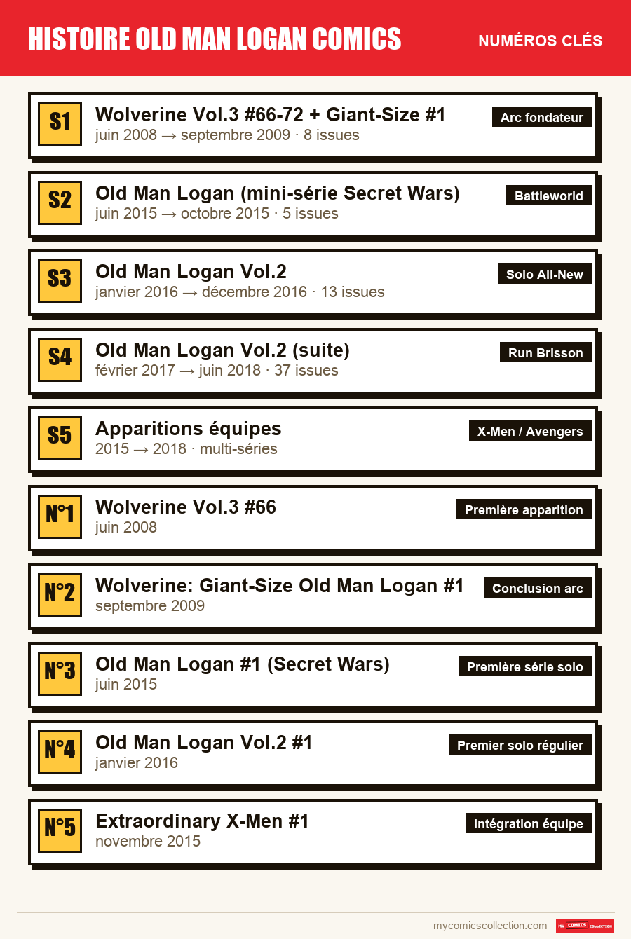 Les numéros clés de histoire old man logan comics par ordre d'importance