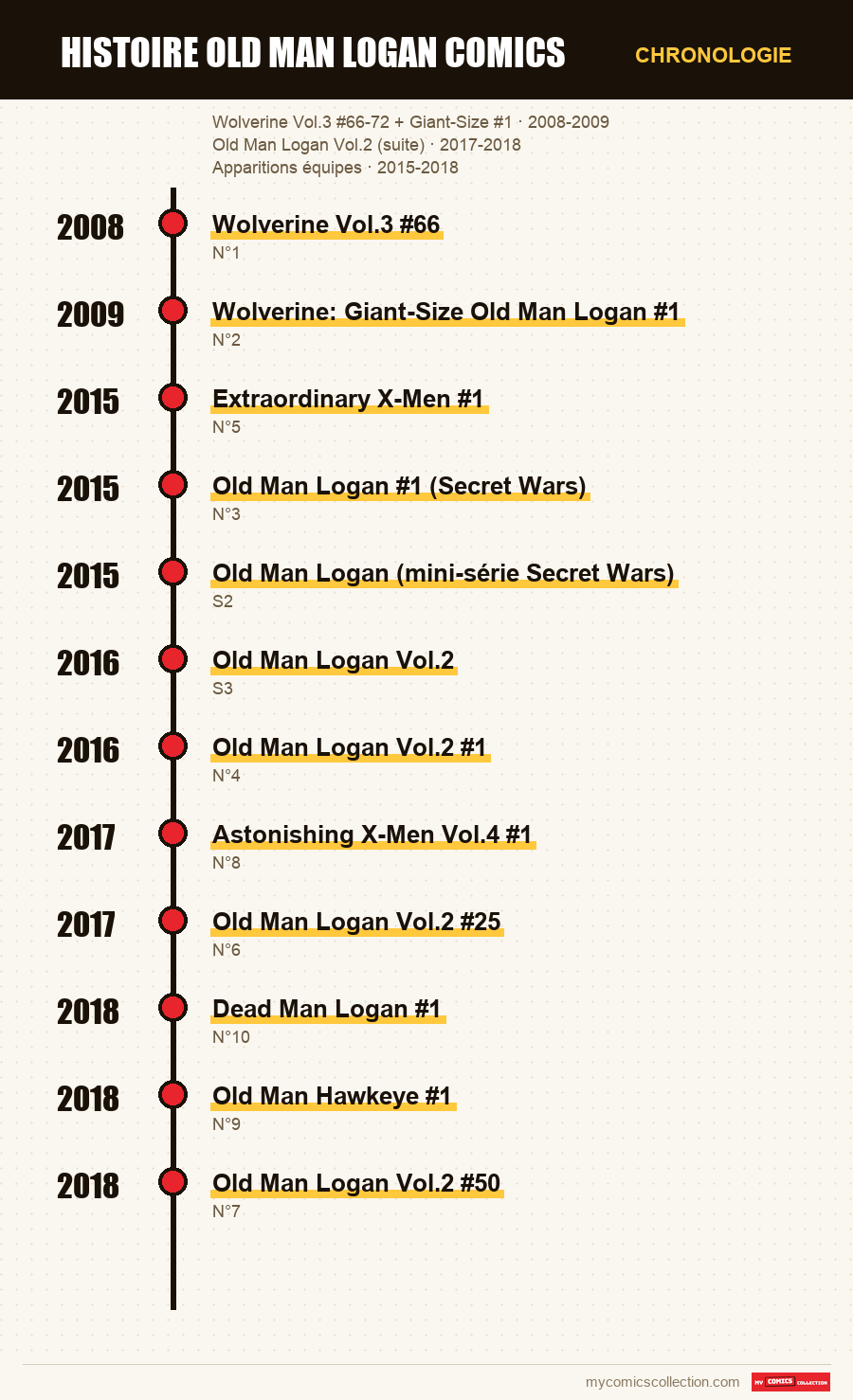 Chronologie des numéros et séries de histoire old man logan comics