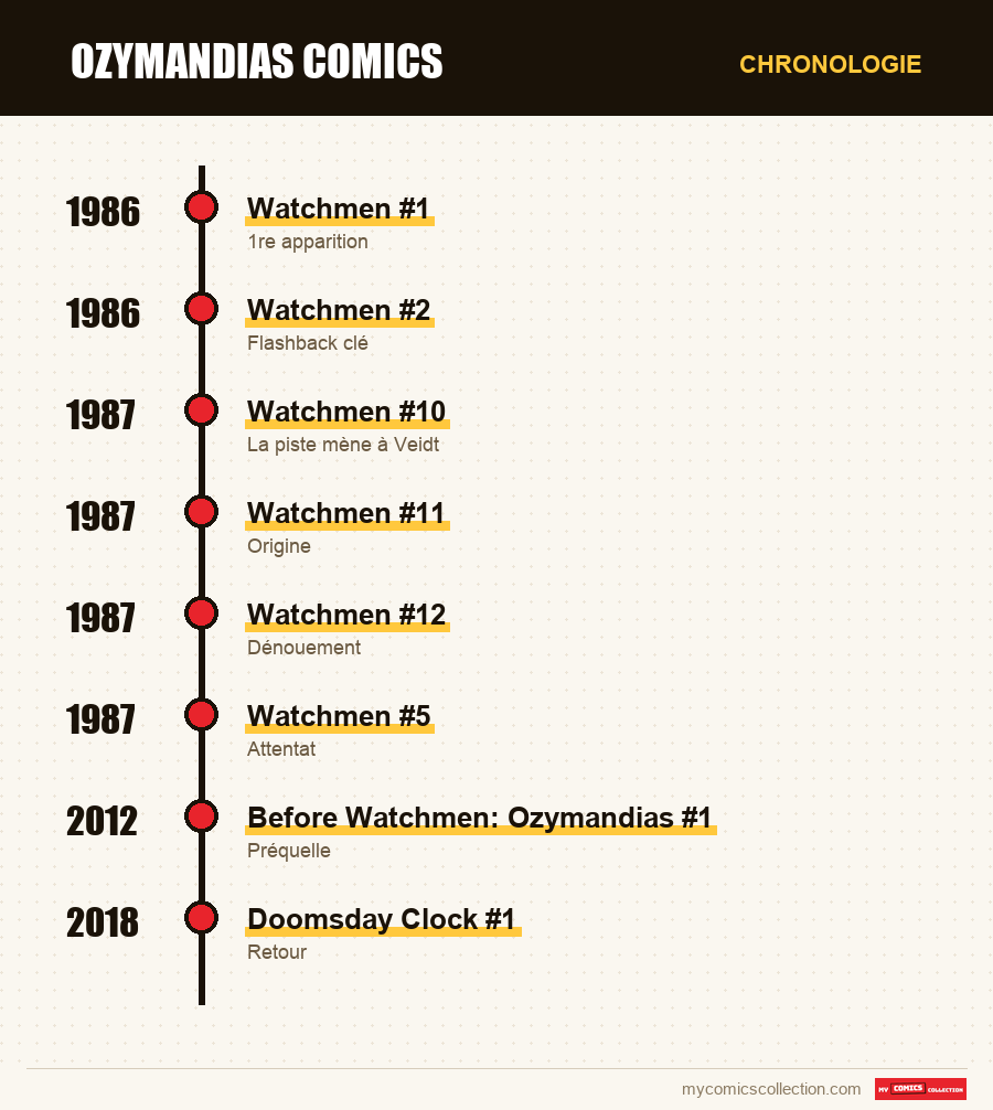 Chronologie des numéros et séries de Ozymandias