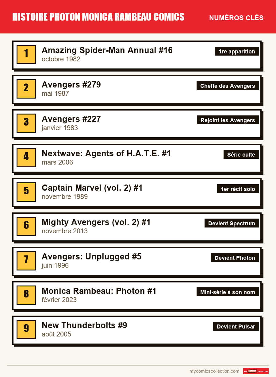 Les numéros clés de Monica Rambeau par ordre d'importance