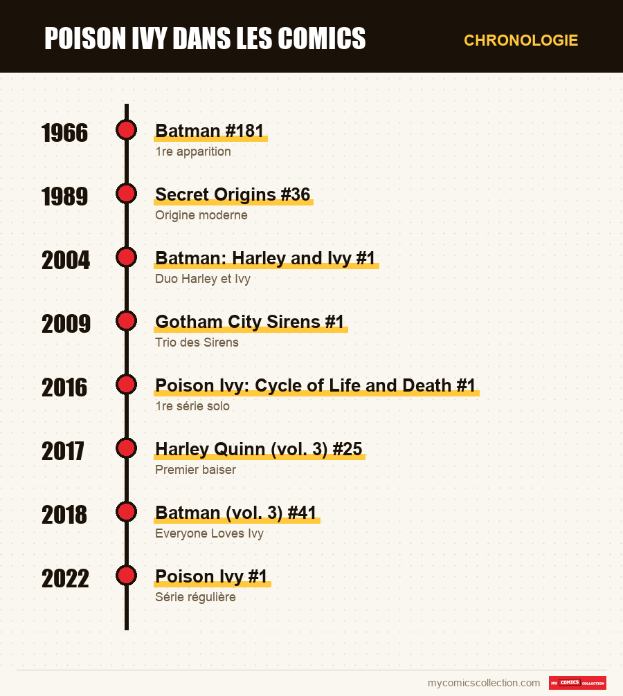 Chronologie des numéros et séries de Poison Ivy