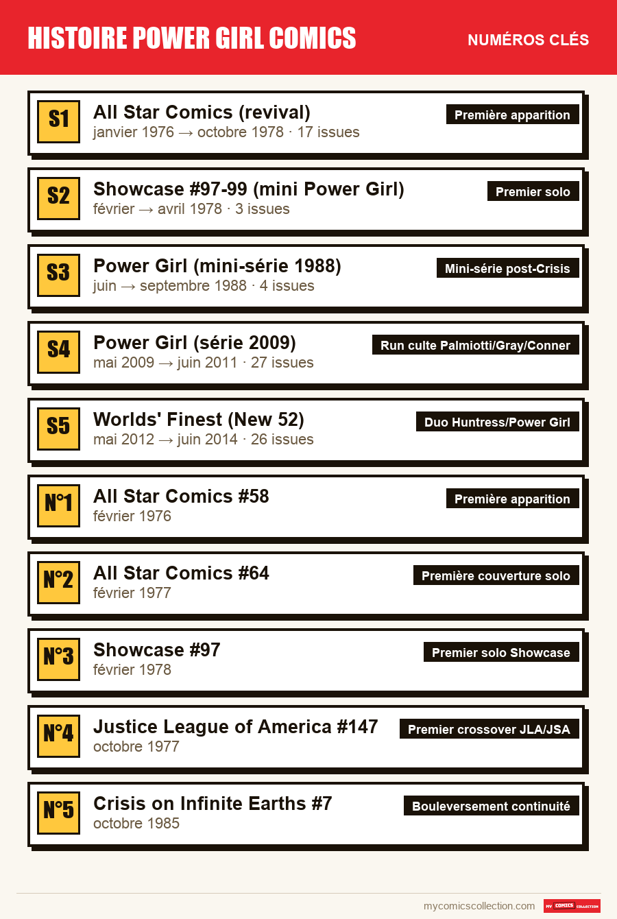 Les numéros clés de histoire power girl comics par ordre d'importance