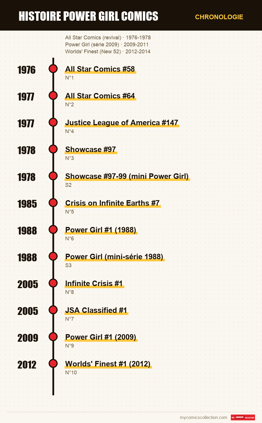 Chronologie des numéros et séries de histoire power girl comics
