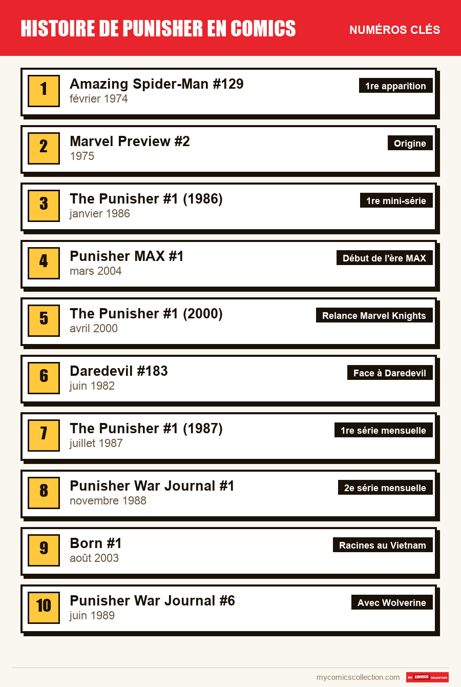 Les numéros clés de Histoire de Punisher en comics par ordre d'importance